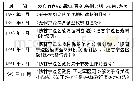 表1 陕甘宁边区政府发布的林木保护相关文件(1938-1949年)