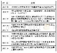 表3 中国政府发布的关于环境保护方面的相关文件(2013-2020年)