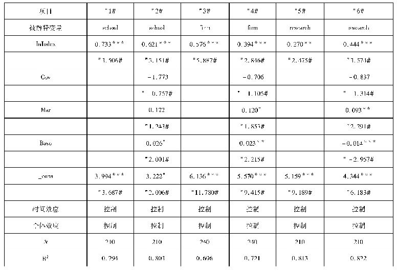 《表7 分创新主体回归结果》