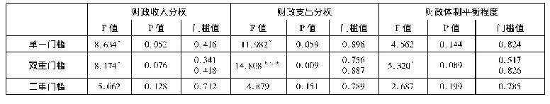 表3 门槛检验结果：环境分权与环境污染治理:基于多维度财政分权视角