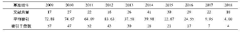表1 2009～2018年高被引文献的总量、平均被引量与被引中位数