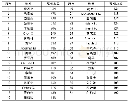 《表1 本文确定的37位高影响力作者》