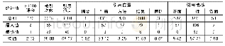 《表4 基于全文本分析的引文指标的统计数据》