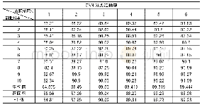 《表3 不同卷积核尺寸CNN分类准确率》