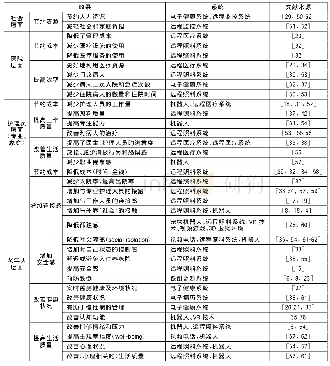 《表2 智慧居家养老技术的使用效果》