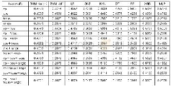 表3 基于不同特征组合的多种分类器对测试集Mi 5的实验结果