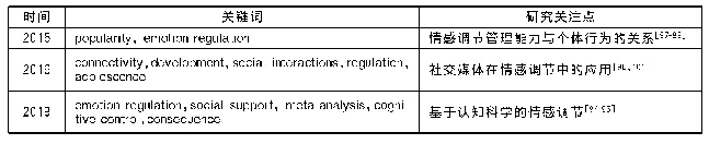 表4“情感调节”主题研究演化情况