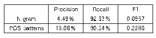 表1 N-gram与语言学模板方法抽取的实验效果对比