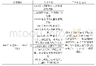 《表2 福州洋洽110 kV变电站调试工作安排》