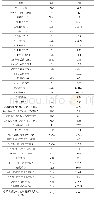 《表1 2018年度机组按照旋转隔板供汽、冷再供汽收益对比表》