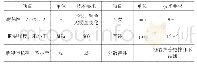 《表5 聚酯纤维和聚丙烯睛纤维技术要求表》