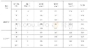 《表1 干密度试验结果：吹填区珊瑚砂地基压实技术研究》