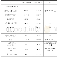 《表2 一体化协同与非协同处理的建设投资与处理成本对比表（万元）》