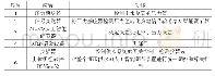 《表1 恒压供水AI人工智能调节器设备功能》