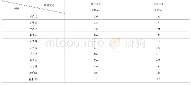 表1 2种漆膜取样方式取样数据对比