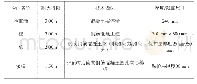 《表1 一级耐火等级建筑构件部分技术做法及参数要求》