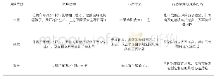 表2 环境风险分级标准：风险环境评估指标体系建设