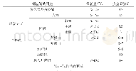 表1 钢丝绳用途、安全系数、滑轮直径