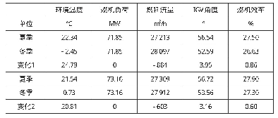 表1 环境温度对某燃机运行性能影响数据表