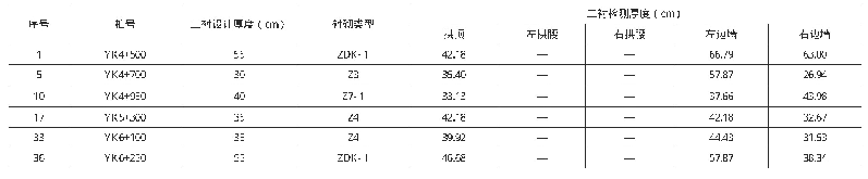 表4 碧里1号隧道右线车行洞雷达检测厚度成果表