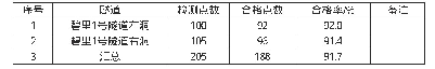 《表2 碧里1号隧道二衬雷达检测结果汇总》