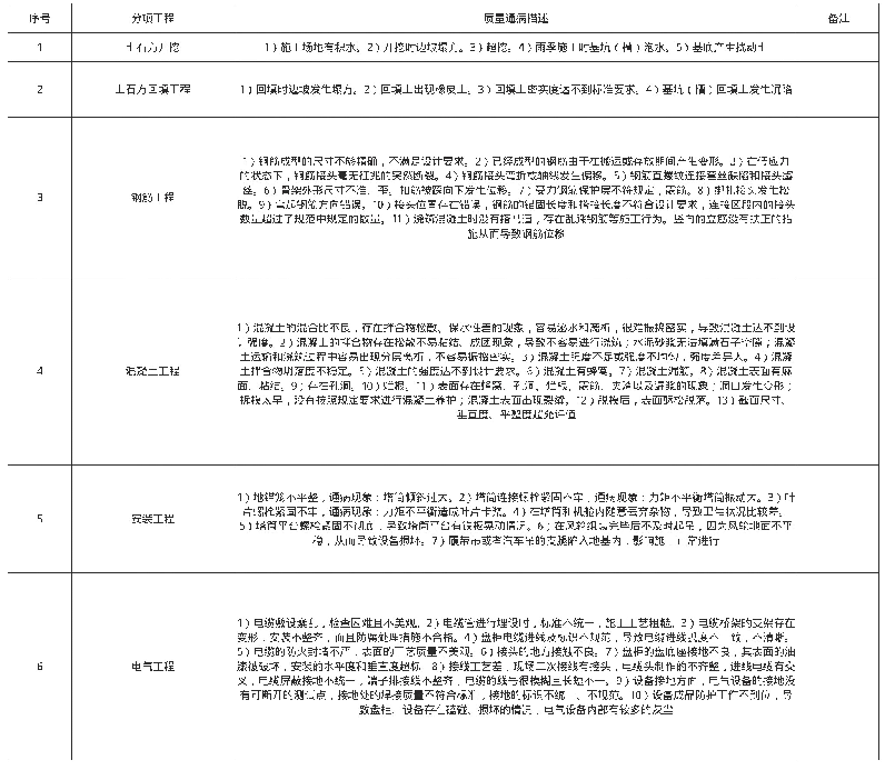 表1 风电EPC项目质量通病识别表