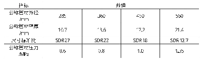 表2 聚乙烯管材质量基准数据