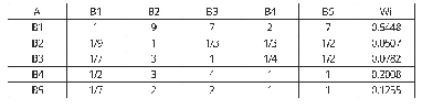 表1 A-B判断矩阵及其处理