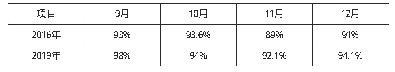 表2 某地铁站全效检修运行前后车辆使用率对比情况