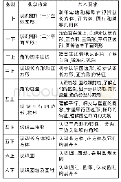 《表1：在探究图形的特征中,培养学生的空间观念——例谈“平行四边形的认识”教学分析与设计》