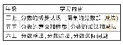 《表1 教材（人教版）中分数运算的三个阶段》