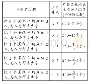 表1：从“分出来”“除出来”到“比出来”——重构分数概念教学之思考（下）