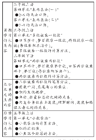 《表2：备课中教学目标的挖掘与融合——兼谈如何备出体现学生主体、有新意的课》