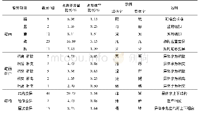 《表4 现代汉语异体字空间性变异统计》