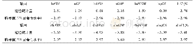 表3 变量的ADF检验结果