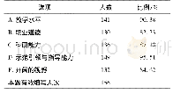 表2 小学语文骨干教师素质突出表现方面的调查结果