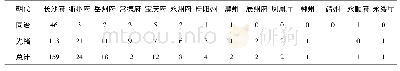 表3 同治、光绪朝湖南各府州厅进士分布(名)