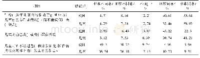 表5 儿童获得参与权的调查结果