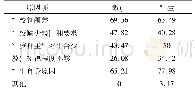 表4 学生自主学习较差的总体原因