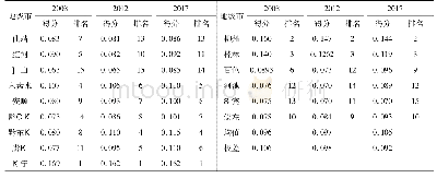 《表2 滇桂黔石漠化地区15个地级市自我发展能力综合得分与排名》