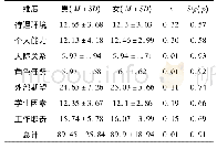 《表1 准幼儿园教师职业压力在不同性别上的差异检验》