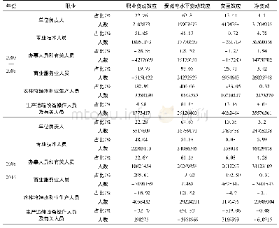 表1 分时期全国就业人员职业净变动构成分析