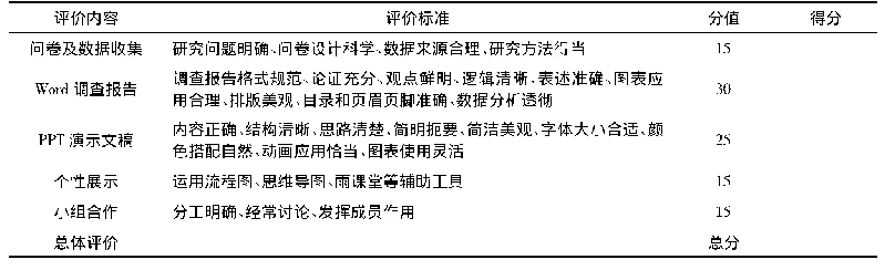 表1“大学生移动学习调查”项目化学习评价量表