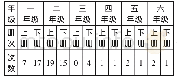 《表2“读一读”在统编教材中的分布》