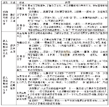 表1 与原人教版“遨游汉字王国”和“走进信息世界”比对表