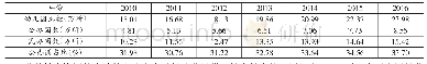 《表5 2 0 1 0~2016年全国幼儿园发展规模[8]》