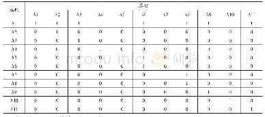 《表2 5～6岁儿童“数与运算”问题解决认知属性之间的R矩阵》