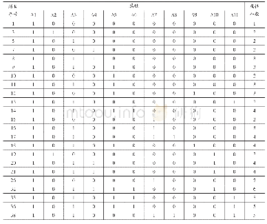 《表3 5～6岁儿童“数与运算”问题解决的测验Q矩阵 (部分)》