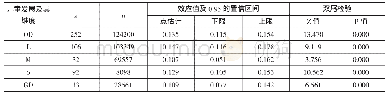 《表3 家长参与和学前儿童总体发展及其子维度关系的随机模型分析》