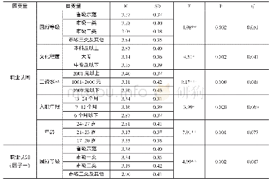 《表3 新入职幼儿园教师职业认同及各因子的差异分析》